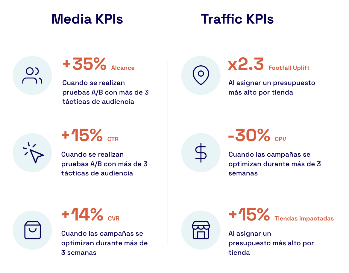 Media KPIs, Traffic KPIs
